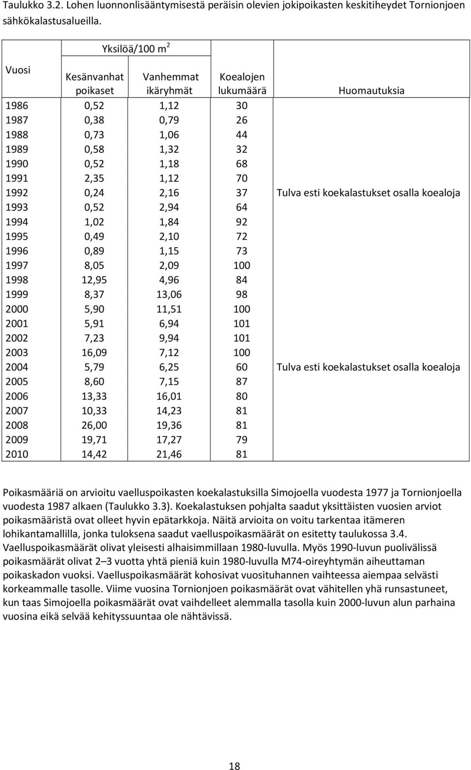1,12 70 1992 0,24 2,16 37 Tulva esti koekalastukset osalla koealoja 1993 0,52 2,94 64 1994 1,02 1,84 92 1995 0,49 2,10 72 1996 0,89 1,15 73 1997 8,05 2,09 100 1998 12,95 4,96 84 1999 8,37 13,06 98