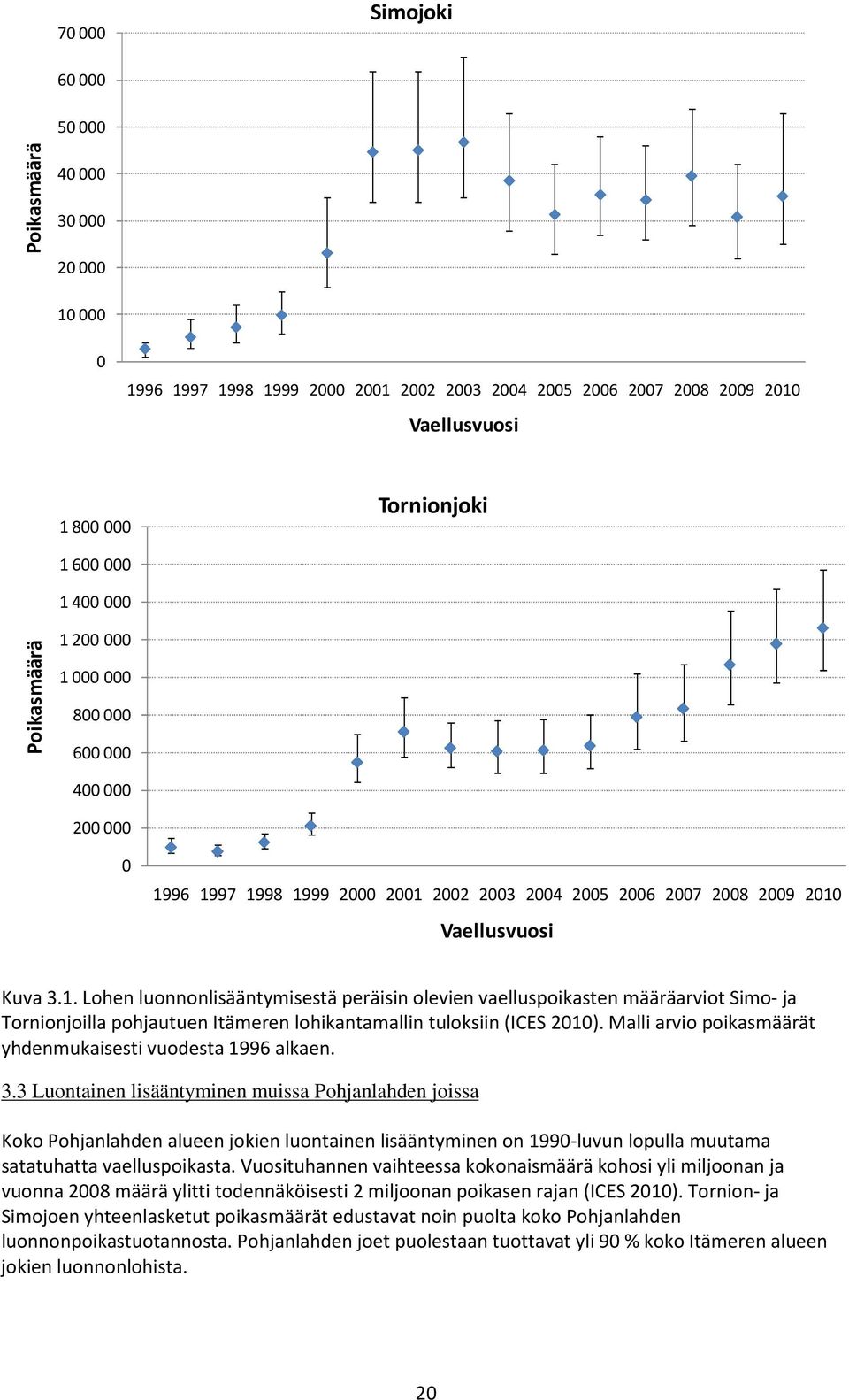 Malli arvio poikasmäärät yhdenmukaisesti vuodesta 1996 alkaen. 3.