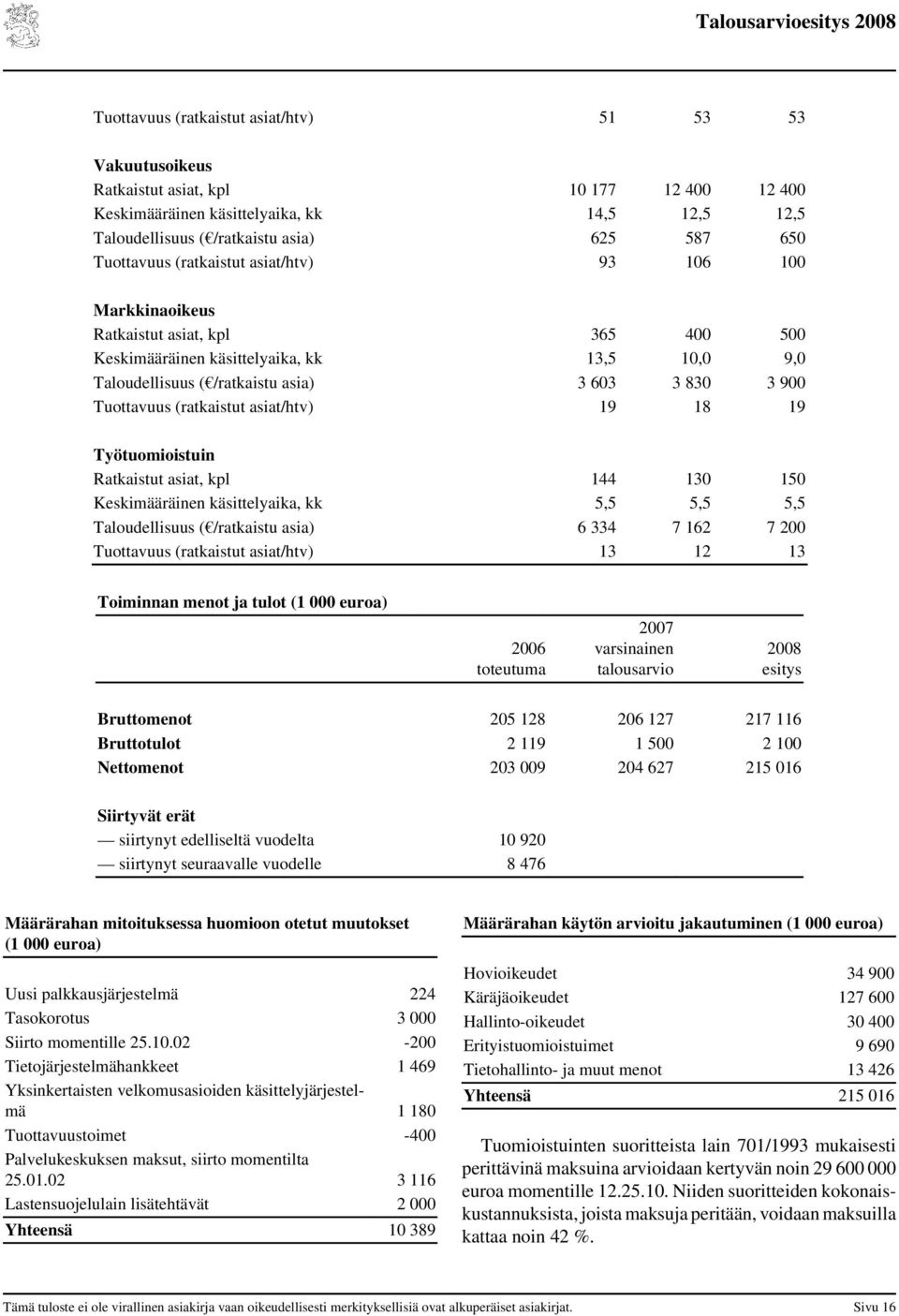 Tuottavuus (ratkaistut asiat/htv) 19 18 19 Työtuomioistuin Ratkaistut asiat, kpl 144 130 150 Keskimääräinen käsittelyaika, kk 5,5 5,5 5,5 Taloudellisuus ( /ratkaistu asia) 6 334 7 162 7 200