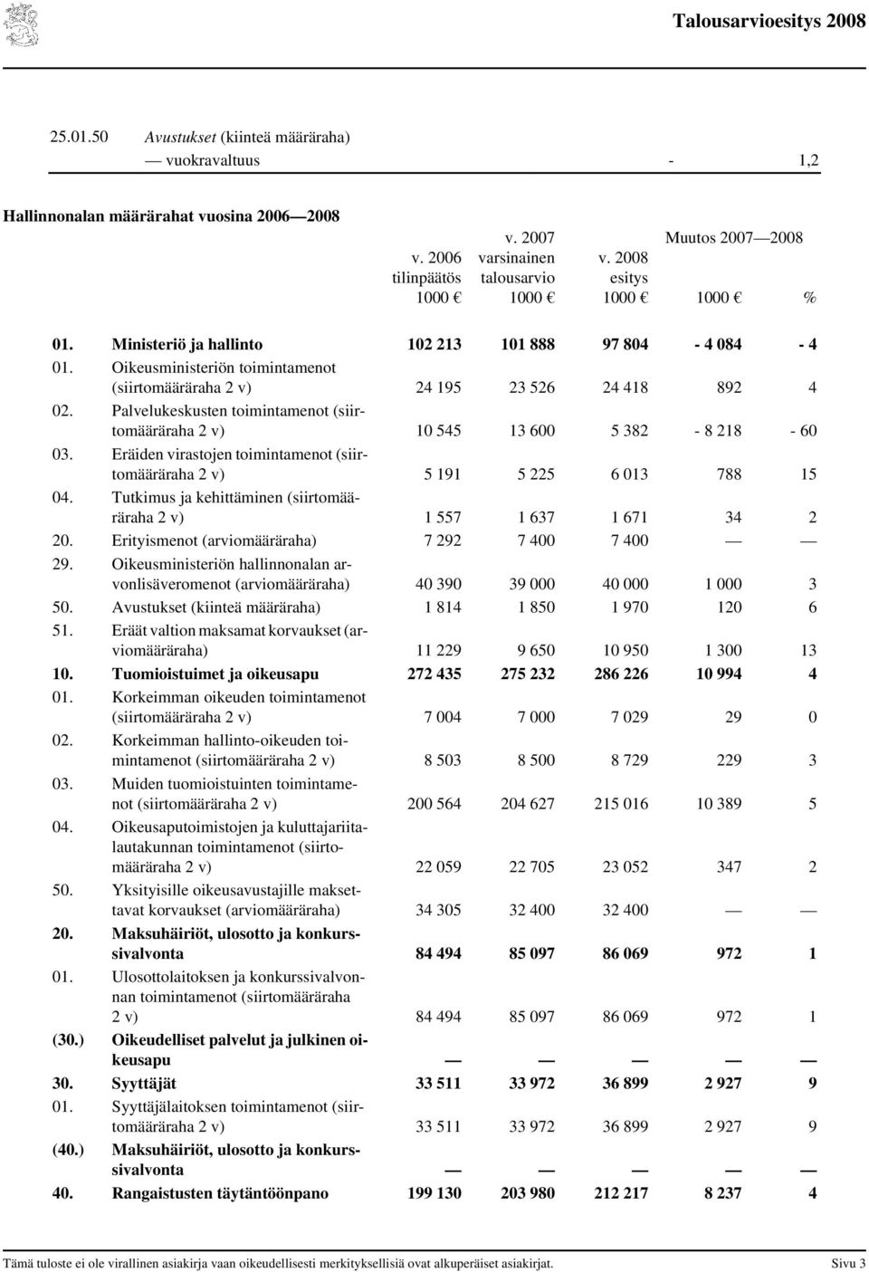 Palvelukeskusten toimintamenot (siirtomääräraha 2 v) 10 545 13 600 5 382-8 218-60 03. Eräiden virastojen toimintamenot (siirtomääräraha 2 v) 5 191 5 225 6 013 788 15 04.