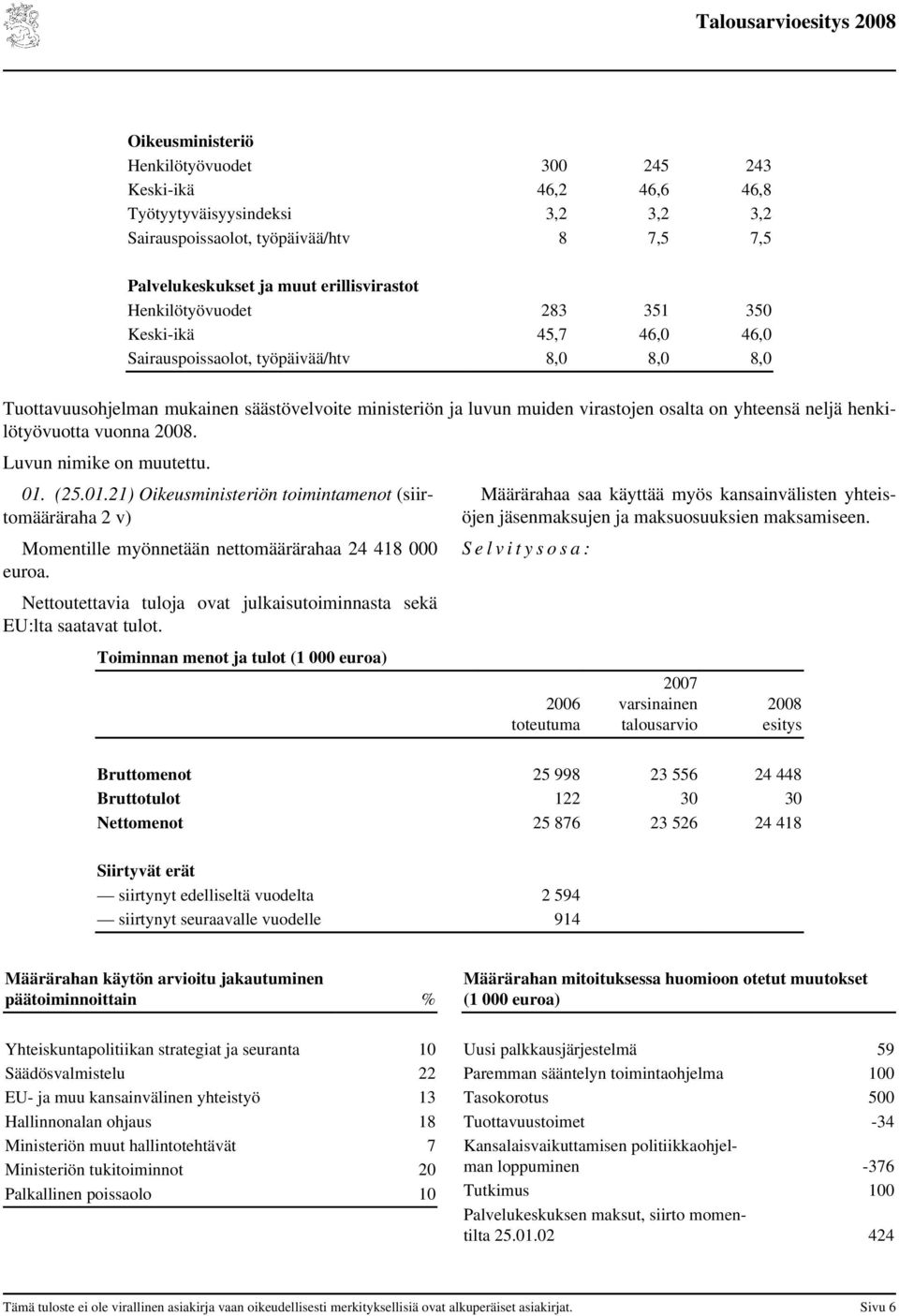 neljä henkilötyövuotta vuonna. Luvun nimike on muutettu. 01. (25.01.21) Oikeusministeriön toimintamenot (siirtomääräraha 2 v) Momentille myönnetään nettomäärärahaa 24 418 000 euroa.