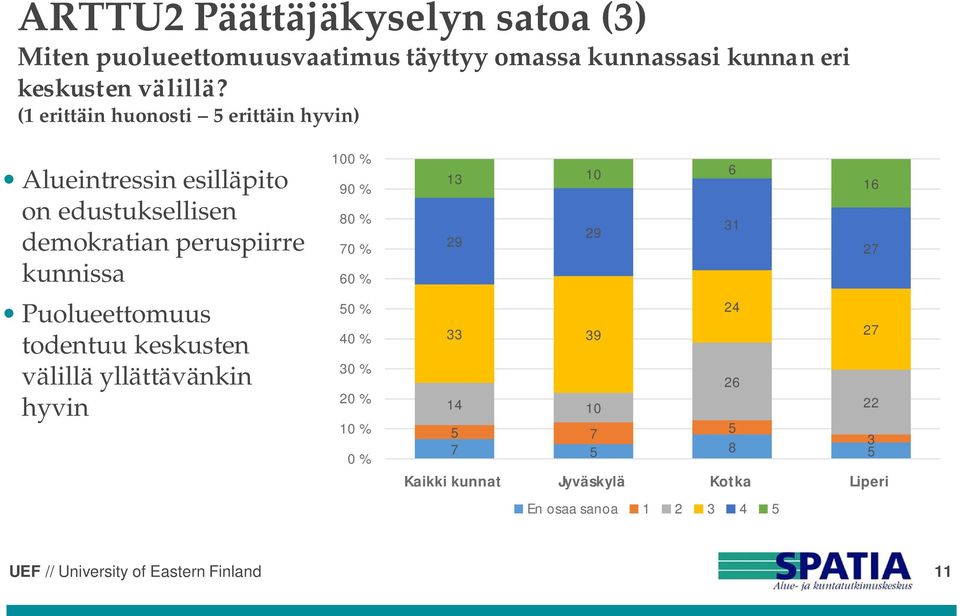 Puolueettomuus todentuu keskusten välillä yllättävänkin hyvin 100 % 90 % 80 % 70 % 60 % 50 % 40 % 30 % 20 % 10 % 0 % 13
