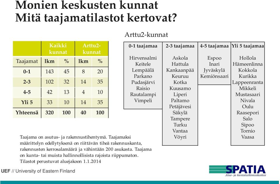 Parkano Pudasjärvi Raisio Rautalampi Vimpeli Taajama on asutus- ja rakennustihentymä.