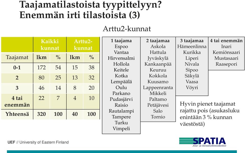 Yhteensä 320 100 40 100 1 taajama Espoo Vantaa Hirvensalmi Hollola Keitele Kotka Lempäälä Oulu Parkano Pudasjärvi Raisio Rautalampi Tampere Turku Vimpeli 2 taajamaa