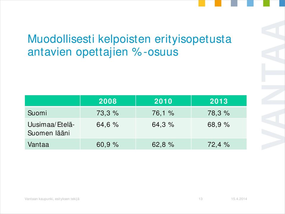 Uusimaa/Etelä- Suomen lääni 64,6 % 64,3 % 68,9 % Vantaa