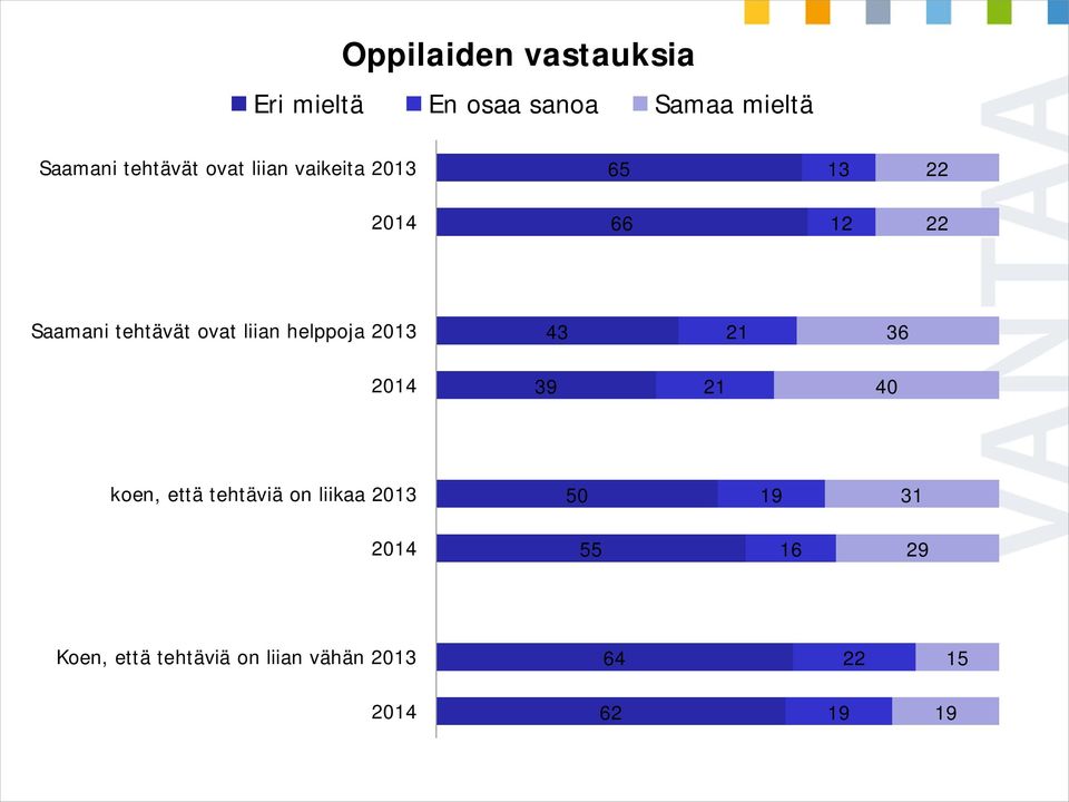 ovat liian helppoja 43 21 36 39 21 40 koen, että tehtäviä on liikaa