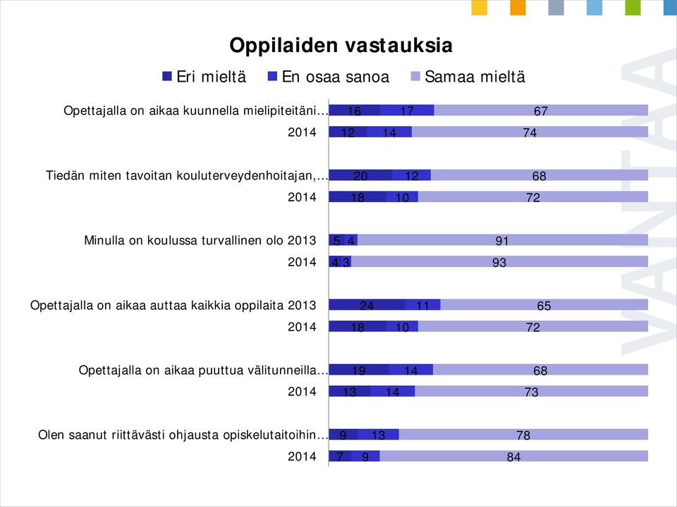 turvallinen olo 5 4 4 3 91 93 Opettajalla on aikaa auttaa kaikkia oppilaita 24 11 65 18 10 72 Opettajalla