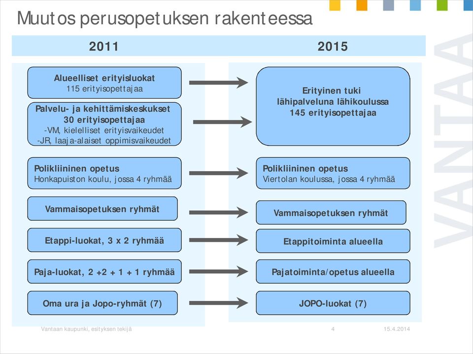 Honkapuiston koulu, jossa 4 ryhmää Polikliininen opetus Viertolan koulussa, jossa 4 ryhmää Vammaisopetuksen ryhmät Vammaisopetuksen ryhmät Etappi-luokat, 3 x