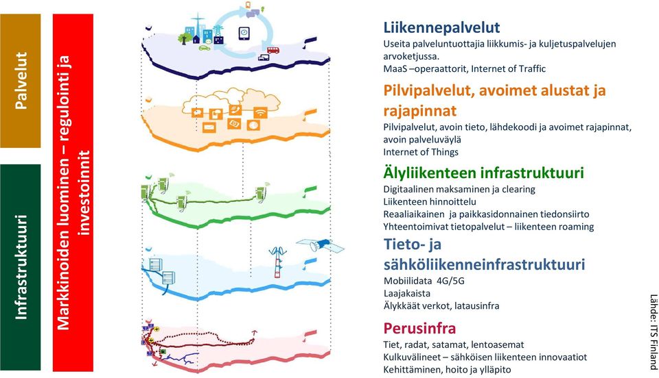 Älyliikenteen infrastruktuuri Digitaalinen maksaminen ja clearing Liikenteen hinnoittelu Reaaliaikainen ja paikkasidonnainen tiedonsiirto Yhteentoimivat tietopalvelut liikenteen roaming