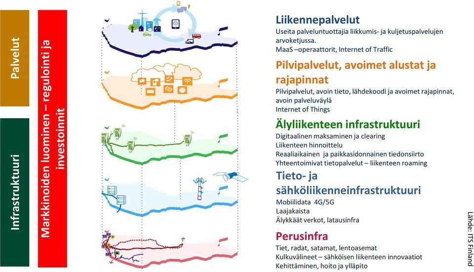 Älyliikenteen infrastruktuuri Digitaalinen maksaminen ja clearing Liikenteen hinnoittelu Reaaliaikainen ja paikkasidonnainen tiedonsiirto Yhteentoimivat tietopalvelut liikenteen roaming