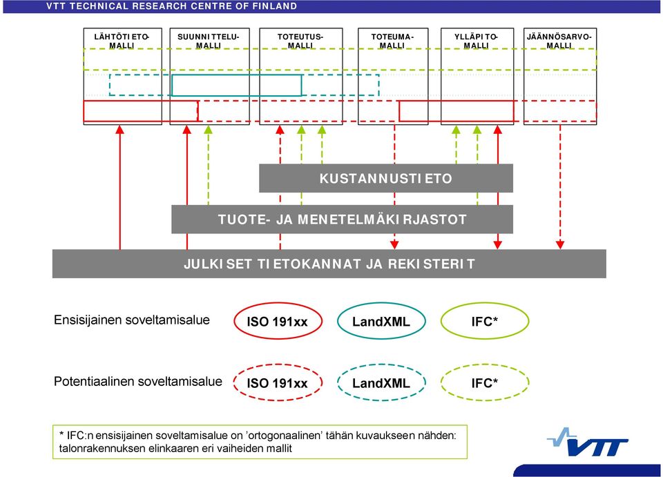 LandXML IFC* Potentiaalinen soveltamisalue ISO 191xx LandXML IFC* * IFC:n ensisijainen