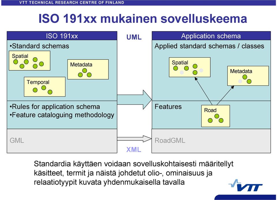 methodology Features Road Encoding GML XML Road.XMI RoadGML -> Road.