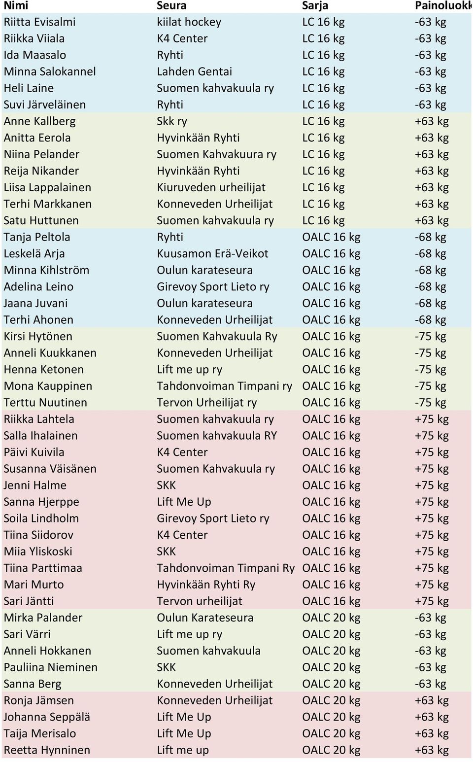 Kahvakuura ry LC 16 kg +63 kg Reija Nikander Hyvinkään Ryhti LC 16 kg +63 kg Liisa Lappalainen Kiuruveden urheilijat LC 16 kg +63 kg Terhi Markkanen Konneveden Urheilijat LC 16 kg +63 kg Satu