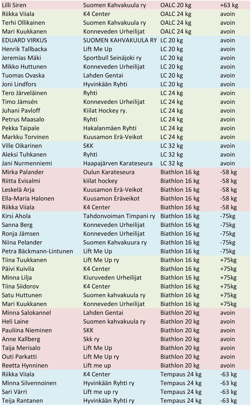 avoin Tuomas Ovaska Lahden Gentai LC 20 kg avoin Joni Lindfors Hyvinkään Ryhti LC 20 kg avoin Tero Järveläinen Ryhti LC 24 kg avoin Timo Jämsén Konneveden Urheilijat LC 24 kg avoin Juhani Pavloff