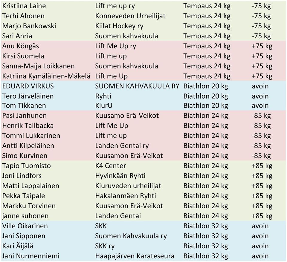 me Up Tempaus 24 kg +75 kg EDUARD VIRKUS SUOMEN KAHVAKUULA RY Biathlon 20 kg avoin Tero Järveläinen Ryhti Biathlon 20 kg avoin Tom Tikkanen KiurU Biathlon 20 kg avoin Pasi Janhunen Kuusamo Erä-Veikot