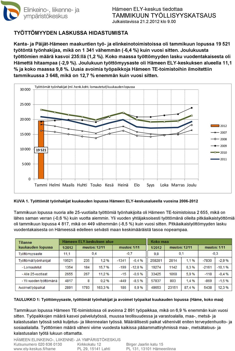 Joulukuun työttömyysaste oli Hämeen ELY-keskuksen alueella 11,1 % ja koko maassa 9,8 %.