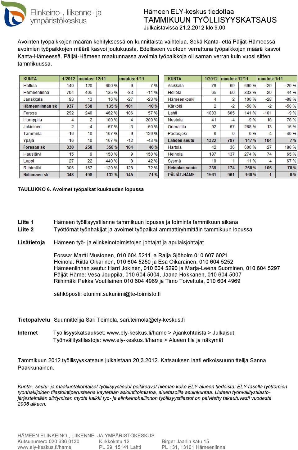 Avoimet työpaikat kuukauden lopussa Liite 1 Liite 2 Lisätietoja Hämeen työllisyystilanne tammikuun lopussa ja toiminta tammikuun aikana Työttömät työnhakijat ja avoimet työpaikat ammattiryhmittäin