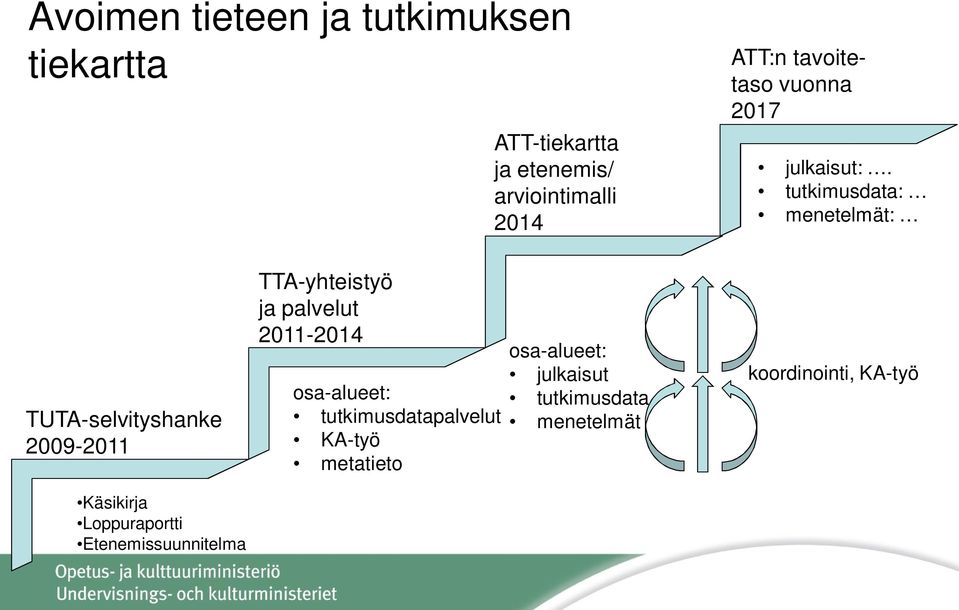 tutkimusdata: menetelmät: TUTA-selvityshanke 2009-2011 Käsikirja Loppuraportti