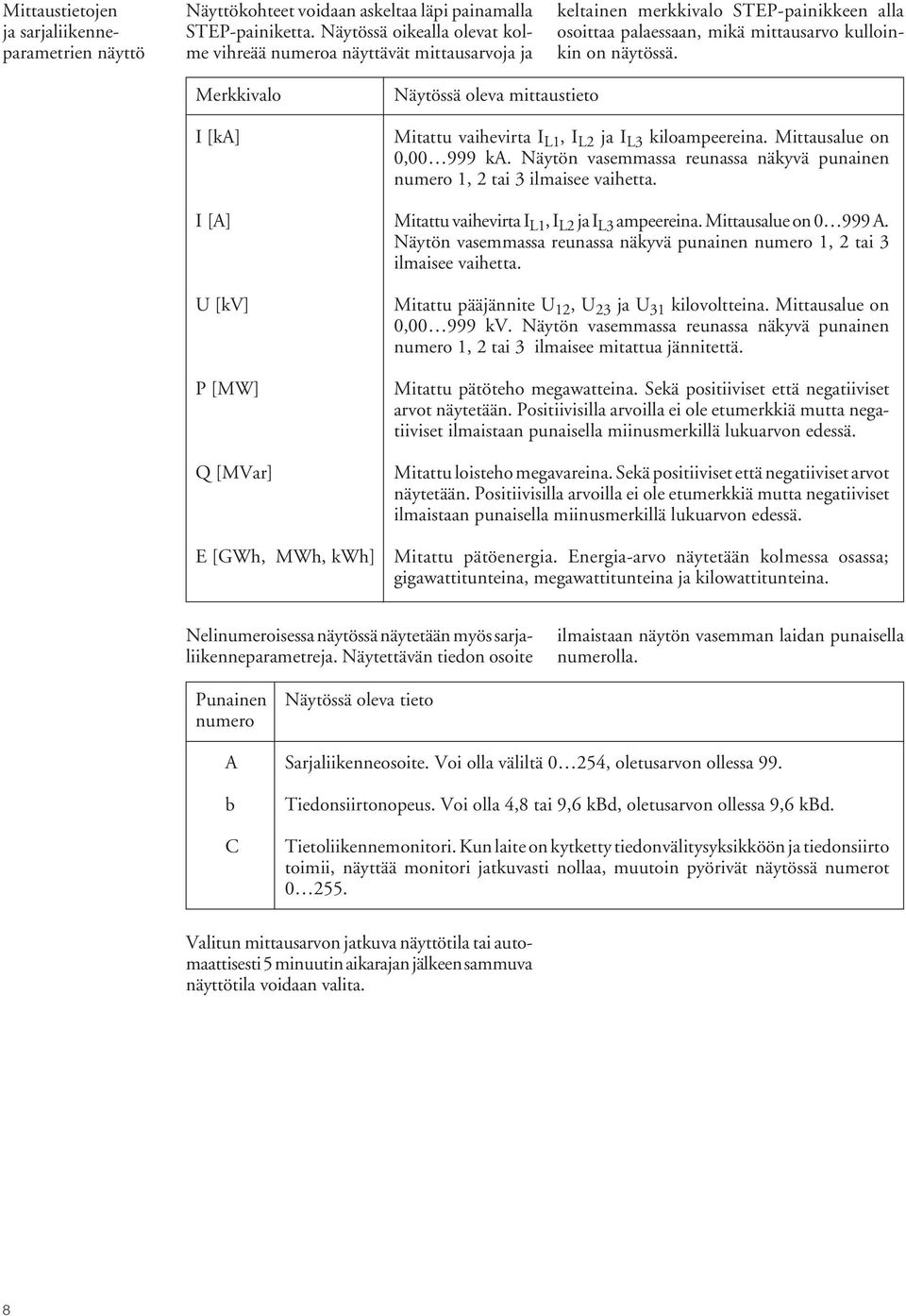 Merkkivalo I [ka] Näytössä oleva mittaustieto Mitattu vaihevirta I L1, I L2 ja I L3 kiloampeereina. Mittausalue on 0,00 999 ka.