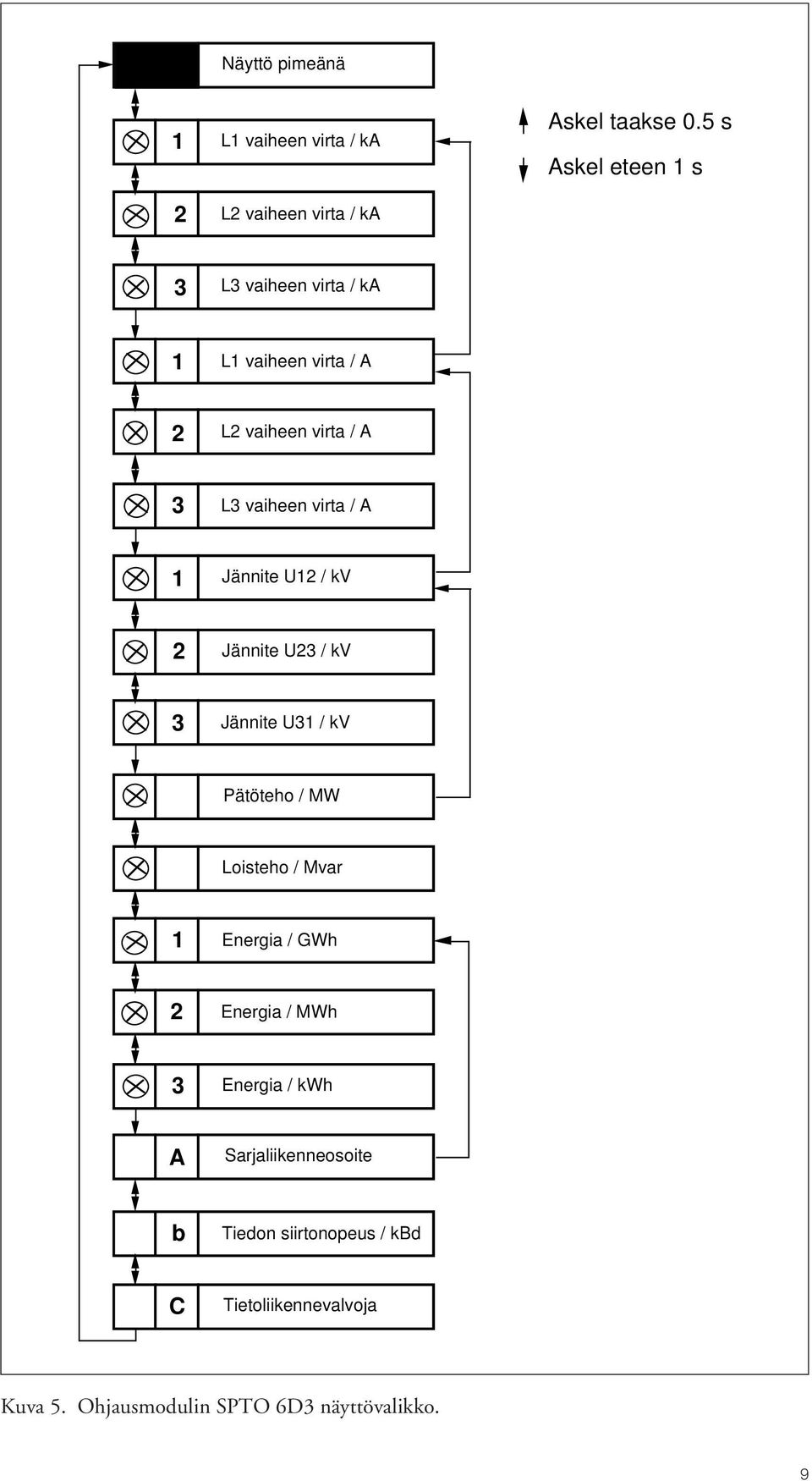 A 1 Jännite U12 / kv 2 Jännite U23 / kv 3 Jännite U31 / kv Pätöteho / MW Loisteho / Mvar 1 Energia / GWh 2