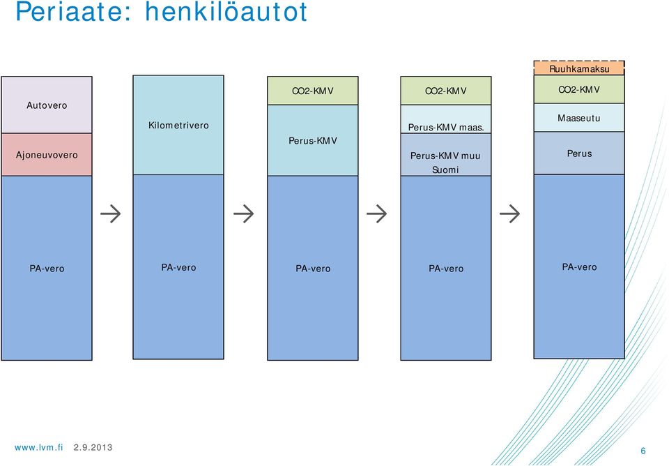 CO2-KMV Perus-KMV maas.