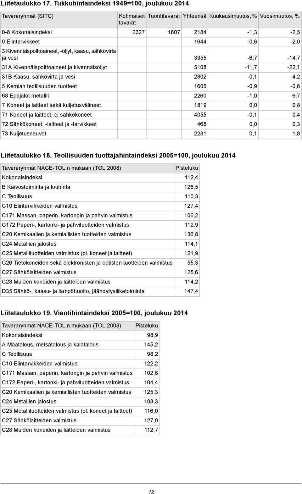 -öljyt, kaasu, sähkövirta ja vesi 3955-6,7-14,7 31A Kivennäispolttoaineet ja kivennäisöljyt 5108-11,7-22,1 31B Kaasu, sähkövirta ja vesi 2802 - -4,2 5 Kemian teollisuuden tuotteet 1605 68 Epäjalot