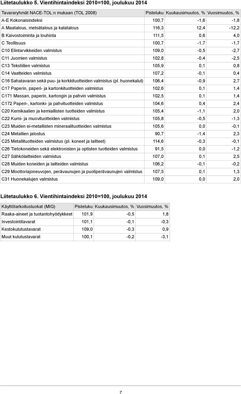 0,6 4,0 C Teollisuus 100,7 C10 Elintarvikkeiden -2,7 C11 Juomien 102,8 - -2,5 C13 Tekstiilien 105,9 0,8 C14 Vaatteiden 107,2 - C16 Sahatavaran sekä puu- ja korkkituotteiden (pl.