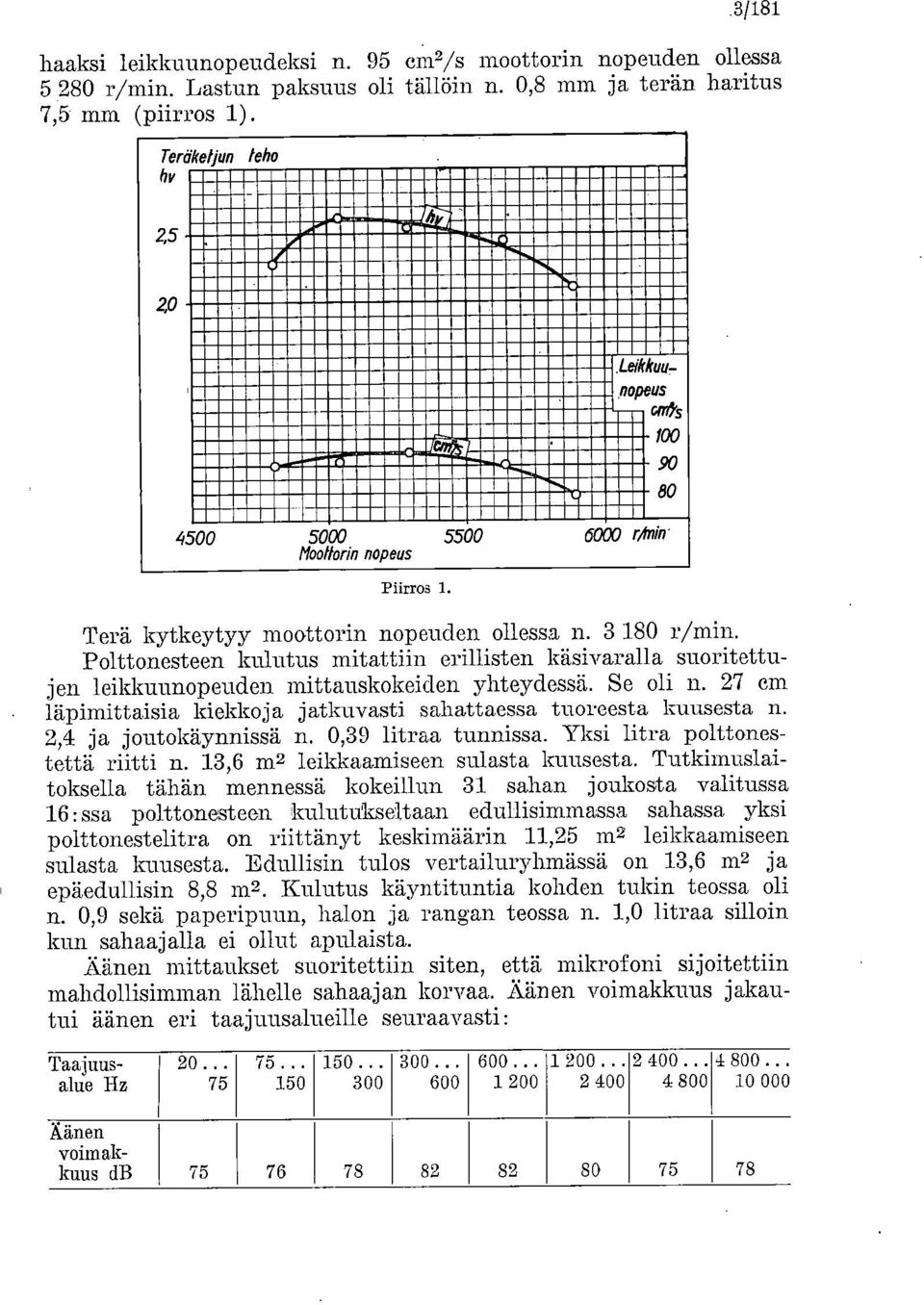 3 180 r/min. Polttonesteen kulutus mitattiin erillisten käsivaralla suoritettujen leikkuunopeuden mittauskokeiden yhteydessä. Se oli n.