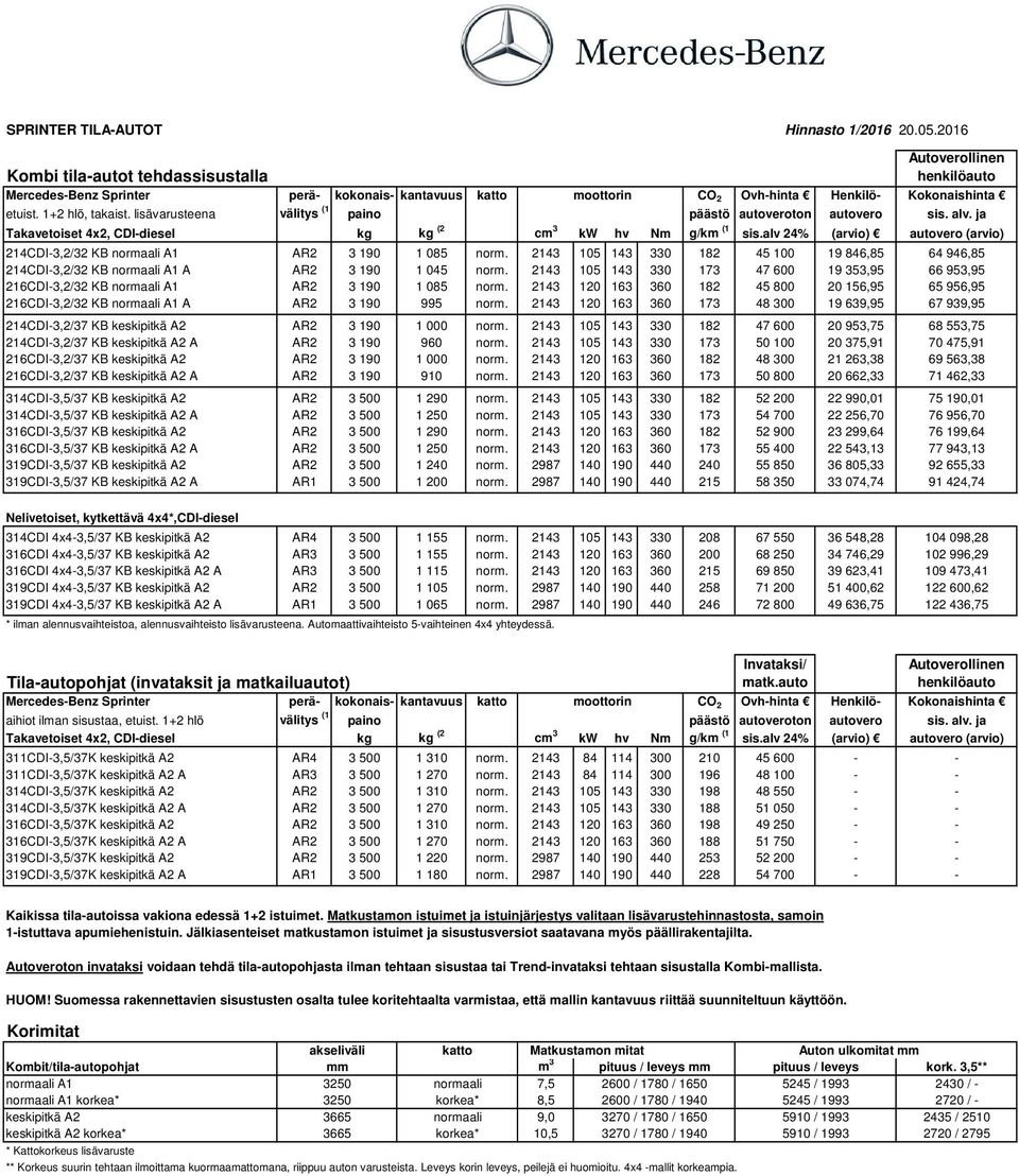 lisävarusteena välitys (1 paino päästö autoveroton autovero sis. alv. ja Takavetoiset 4x2, CDI-diesel kg kg (2 cm 3 kw hv Nm g/km (1 sis.
