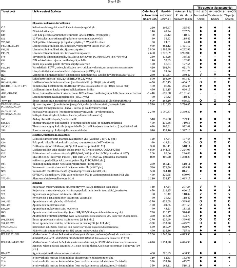 puolella) 80 38,42 118,42 V85,FG8 Pullopidike, tuhkakuppi ja tupakansytytin / 12V pistoke eteen 50 24,01 74,01 F49,H21,JA5,LD0 Lämmitettävä tuulilasi, sis. lämpösät.
