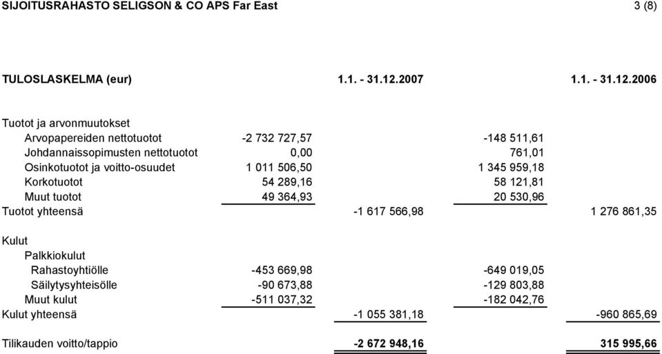 2006 Tuotot ja arvonmuutokset Arvopapereiden nettotuotot -2 732 727,57-148 511,61 Johdannaissopimusten nettotuotot 0,00 761,01 Osinkotuotot ja