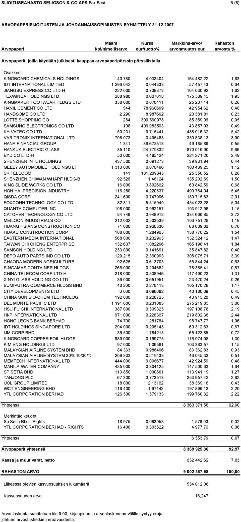 KINGBOARD CHEMICALS HOLDINGS 40 780 4,033404 164 482,22 1,83 IDT INTERNATIONAL LIMITED 1 296 042 0,044333 57 457,43 0,64 JIANGSU EXPRESS CO LTD-H 222 000 0,738878 164 030,92 1,82 TEXWINCA HOLDINGS