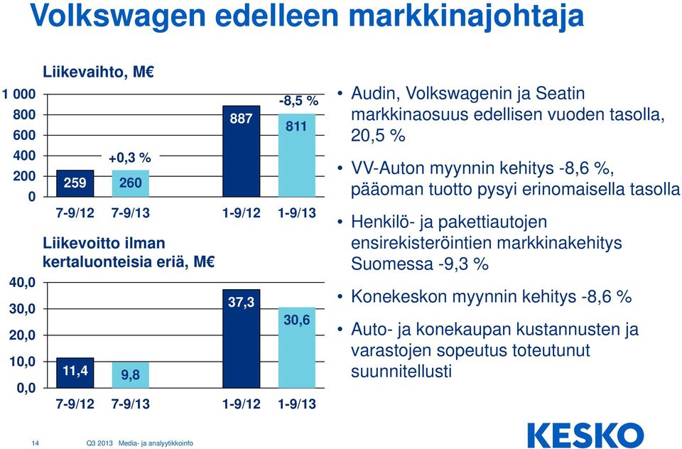 edellisen vuoden tasolla, 20,5 % VV-Auton myynnin kehitys -8,6 %, pääoman tuotto pysyi erinomaisella tasolla Henkilö- ja pakettiautojen