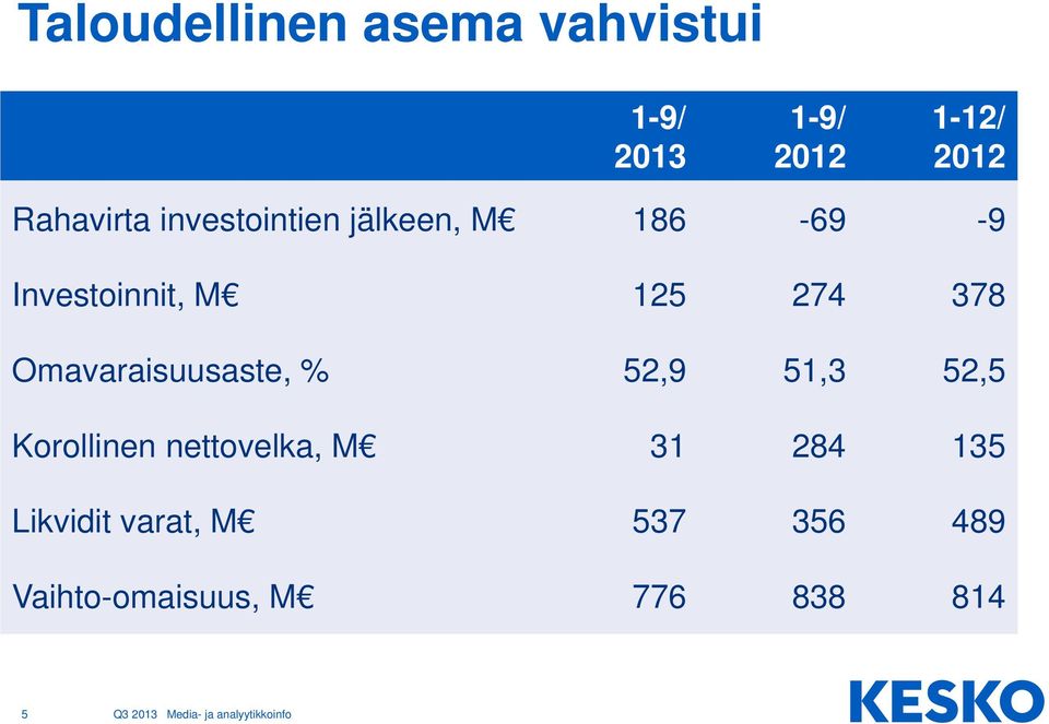 274 378 Omavaraisuusaste, % 52,9 51,3 52,5 Korollinen nettovelka,