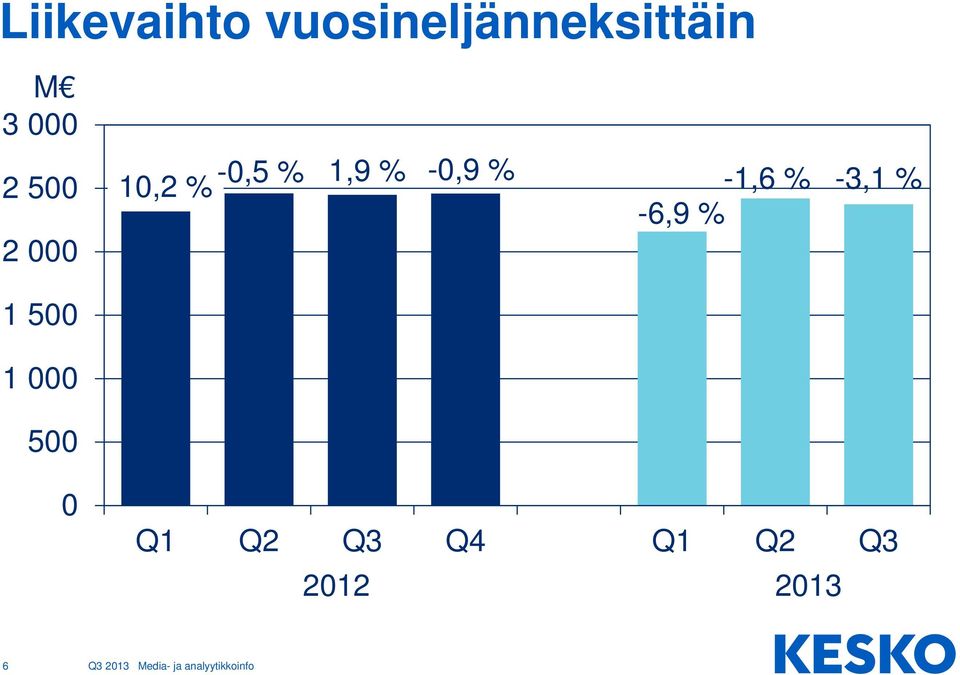 -1,6 % -6,9 % -3,1 % 2 000 1 500 1