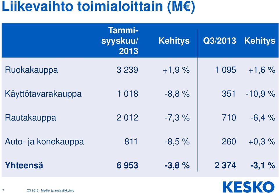 Käyttötavarakauppa 1 018-8,8 % 351-10,9 % Rautakauppa 2 012-7,3 %