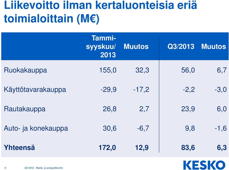 56,0 6,7 Käyttötavarakauppa -29,9-17,2-2,2-3,0 Rautakauppa 26,8