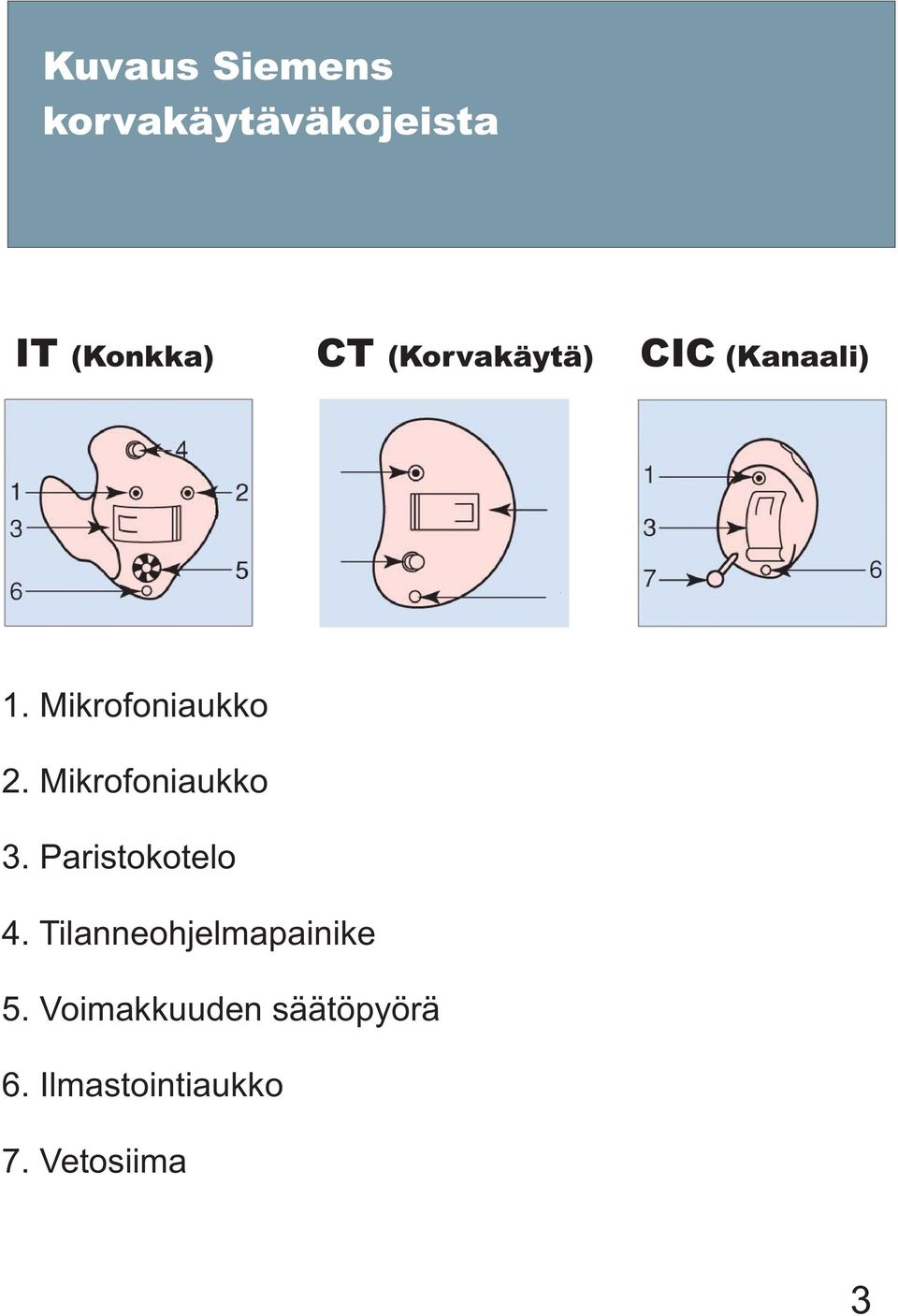 Mikrofoniaukko 3. Paristokotelo 4.