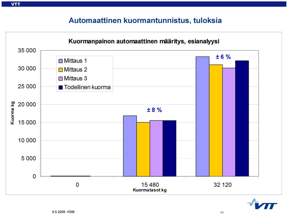 1 Mittaus 2 Mittaus 3 Todellinen kuorma Kuorma kg 20 000 15 000