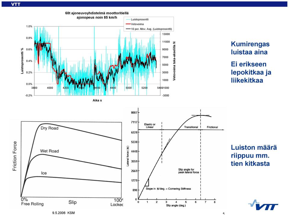 Mov. Avg. (Luistoprosentti) 13000 11000 1000 0.