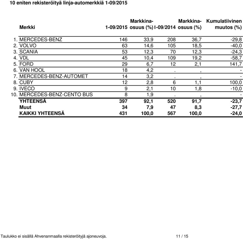 FORD 29 6,7 12 2,1 141,7 6. VAN HOOL 18 4,2., - 7. MERCEDES-BENZ-AUTOMET 14 3,2., - 8. CUBY 12 2,8 6 1,1 100,0 9. IVECO 9 2,1 10 1,8-10,0 10.