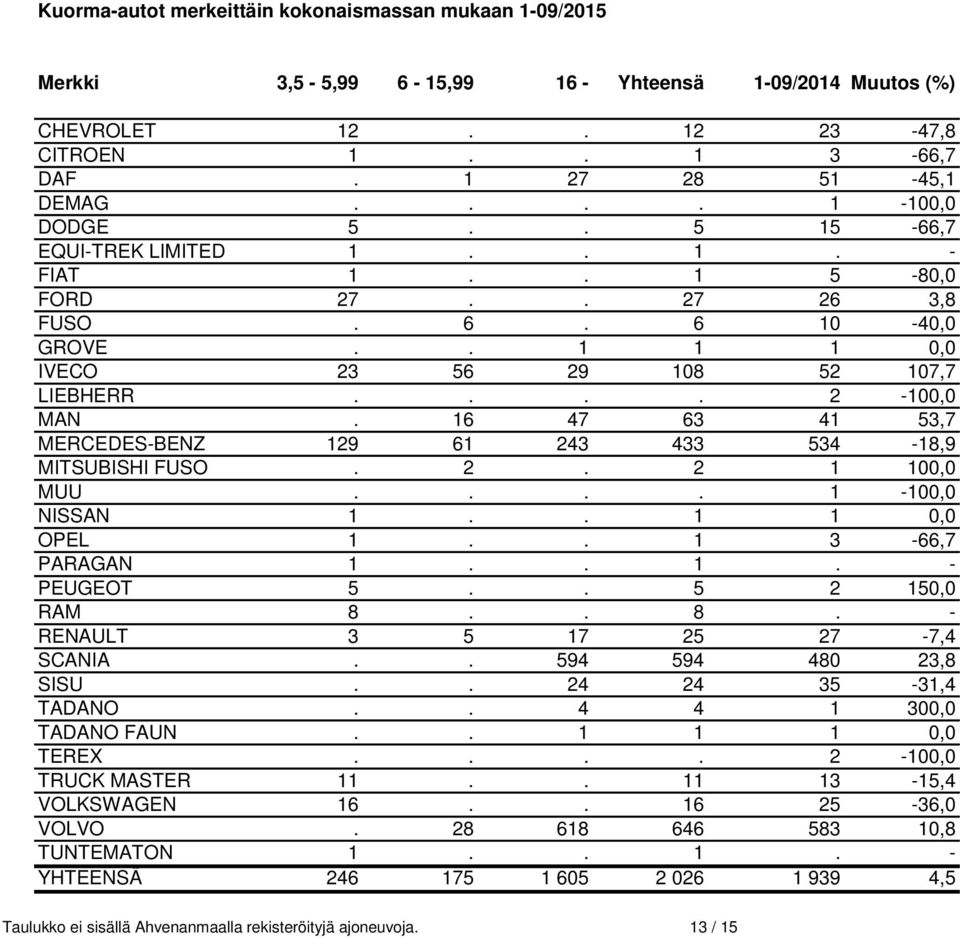 16 47 63 41 53,7 MERCEDES-BENZ 129 61 243 433 534-18,9 MITSUBISHI FUSO. 2. 2 1 100,0 MUU.... 1-100,0 NISSAN 1.. 1 1 0,0 OPEL 1.. 1 3-66,7 PARAGAN 1.. 1. - PEUGEOT 5.. 5 2 150,0 RAM 8.