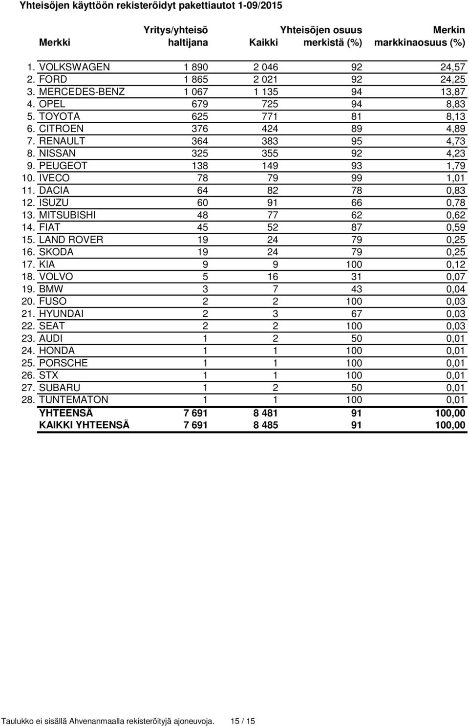 PEUGEOT 138 149 93 1,79 10. IVECO 78 79 99 1,01 11. DACIA 64 82 78 0,83 12. ISUZU 60 91 66 0,78 13. MITSUBISHI 48 77 62 0,62 14. FIAT 45 52 87 0,59 15. LAND ROVER 19 24 79 0,25 16.