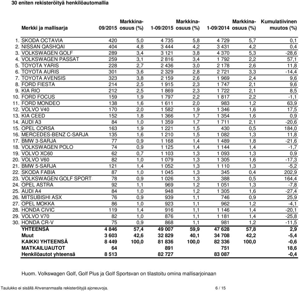 VOLKSWAGEN PASSAT 259 3,1 2 816 3,4 1 792 2,2 57,1 5. TOYOTA YARIS 228 2,7 2 436 3,0 2 178 2,6 11,8 6. TOYOTA AURIS 301 3,6 2 329 2,8 2 721 3,3-14,4 7.