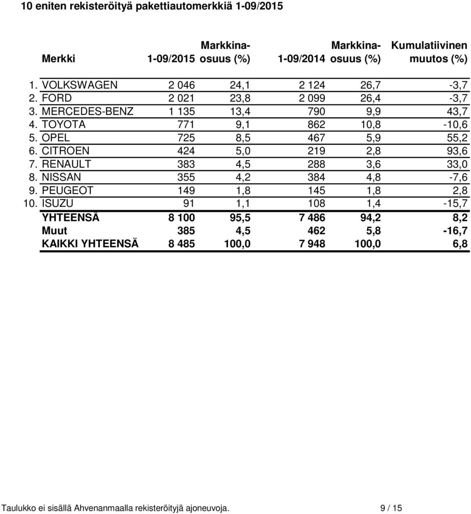 OPEL 725 8,5 467 5,9 55,2 6. CITROEN 424 5,0 219 2,8 93,6 7. RENAULT 383 4,5 288 3,6 33,0 8. NISSAN 355 4,2 384 4,8-7,6 9. PEUGEOT 149 1,8 145 1,8 2,8 10.