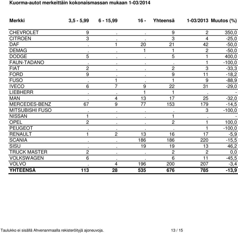 4 13 17 25-32,0 MERCEDES-BENZ 67 9 77 153 179-14,5 MITSUBISHI FUSO.... 3-100,0 NISSAN 1.. 1. - OPEL 2.. 2 1 100,0 PEUGEOT.... 1-100,0 RENAULT 1 2 13 16 17-5,9 SCANIA.