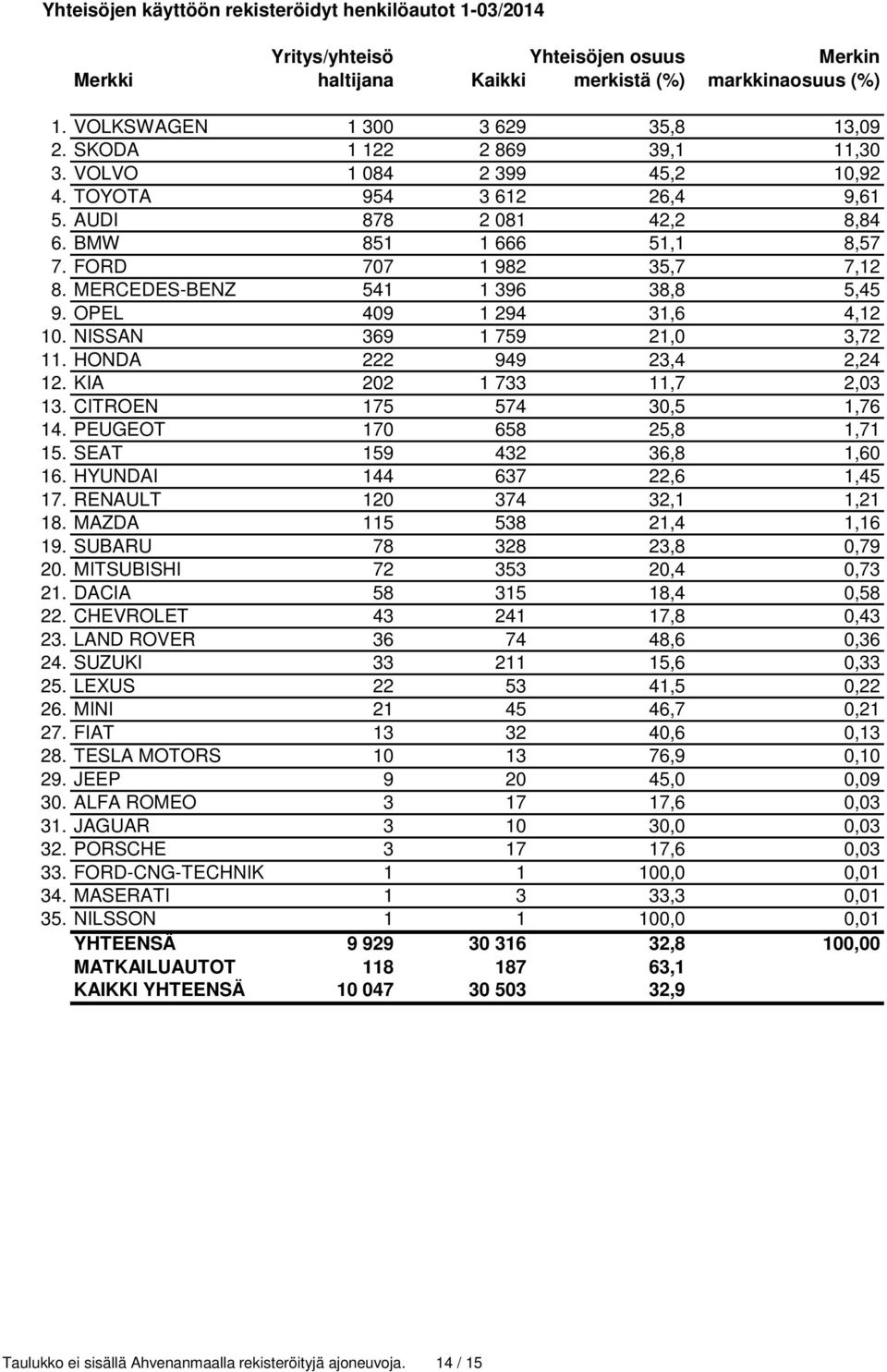 MERCEDES-BENZ 541 1 396 38,8 5,45 9. OPEL 409 1 294 31,6 4,12 10. NISSAN 369 1 759 21,0 3,72 11. HONDA 222 949 23,4 2,24 12. KIA 202 1 733 11,7 2,03 13. CITROEN 175 574 30,5 1,76 14.