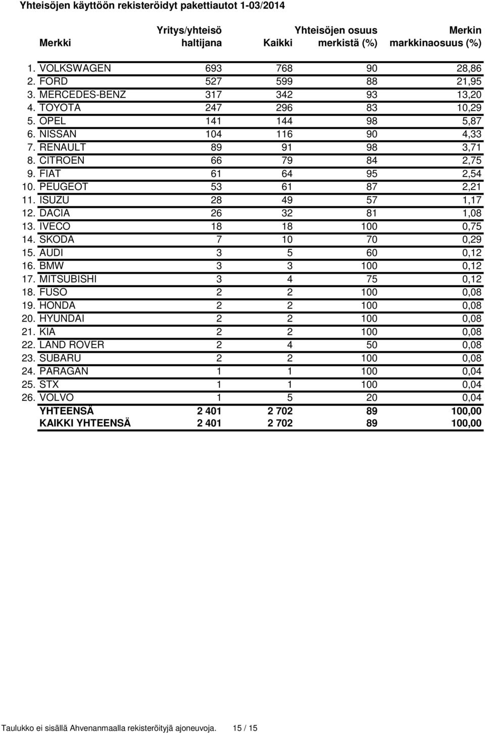 FIAT 61 64 95 2,54 10. PEUGEOT 53 61 87 2,21 11. ISUZU 28 49 57 1,17 12. DACIA 26 32 81 1,08 13. IVECO 18 18 100 0,75 14. SKODA 7 10 70 0,29 15. AUDI 3 5 60 0,12 16. BMW 3 3 100 0,12 17.