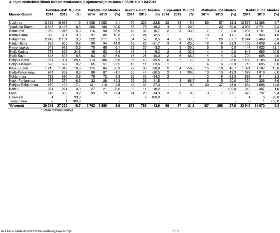 573 12 368 9,7 Varsinais-Suomi 2 648 2 446 8,3 266 190 40,0 63 78-19,2 4 5-20,0 11 22-50,0 2 992 2 741 9,2 Satakunta 1 069 1 015 5,3 116 90 28,9 42 36 16,7 2 3-33,3 7 7 0,0 1 236 1 151 7,4 Kanta-Häme