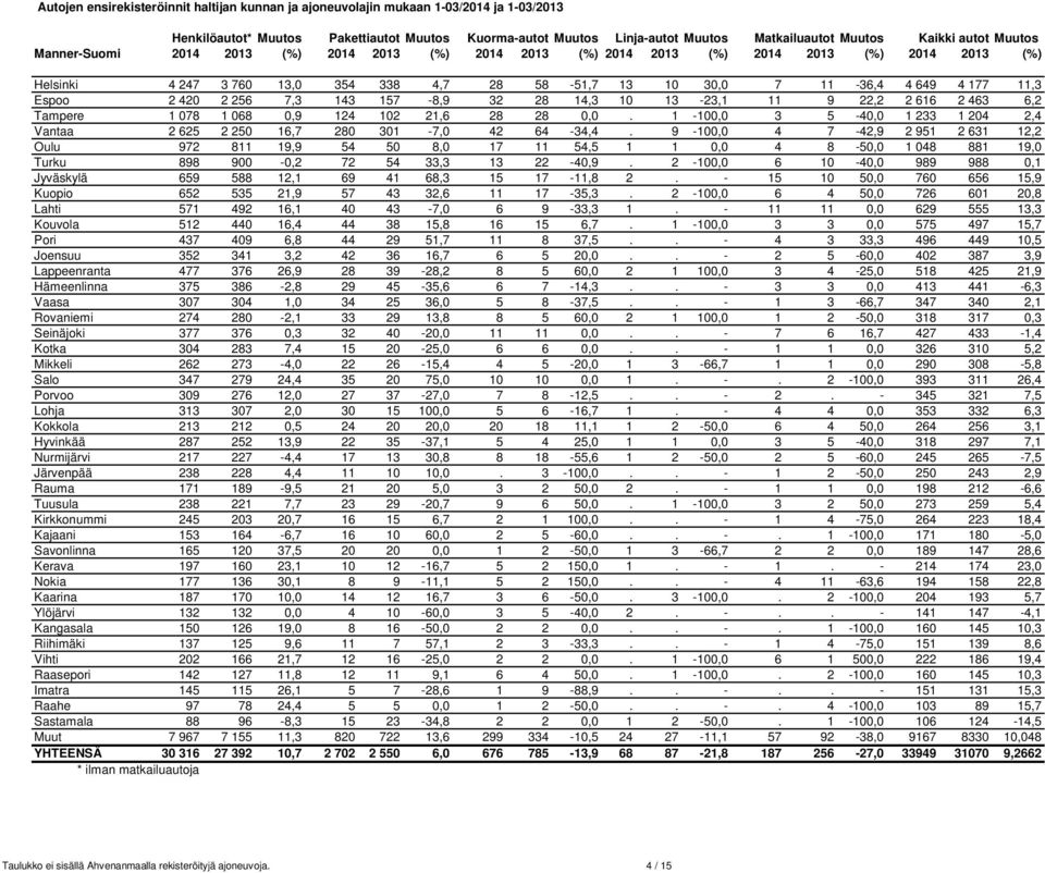 Espoo 2 420 2 256 7,3 143 157-8,9 32 28 14,3 10 13-23,1 11 9 22,2 2 616 2 463 6,2 Tampere 1 078 1 068 0,9 124 102 21,6 28 28 0,0.